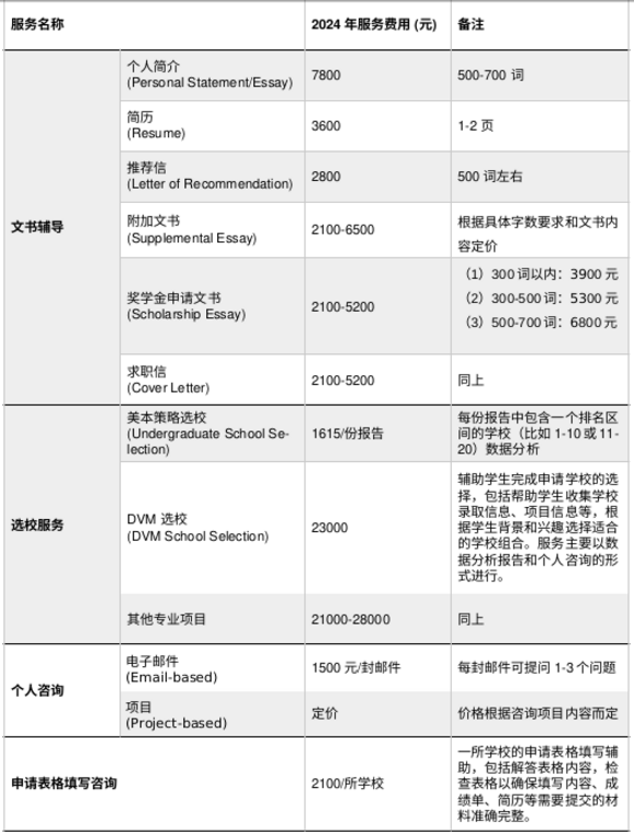 Price chart